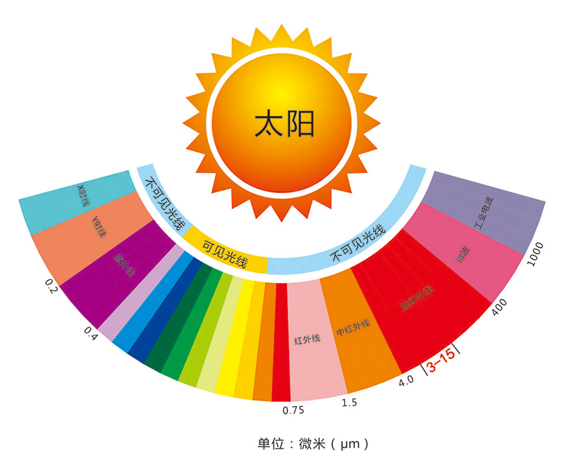 Wuxi Saunapro Technology Co.,Ltd buhar odasında kesintisiz uzak kızılötesi beş yenilik